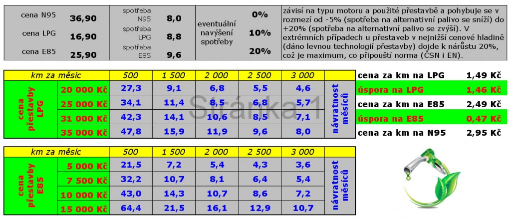 Přestavba na LPG a E85 je investice, která se rychle vrátí zpět a je to návod jak ušetřit za drahý benzin. LPG přestavba A.E.B. Landi Renzo Elpigas Lovato OMVL Tartarini Stag BRC