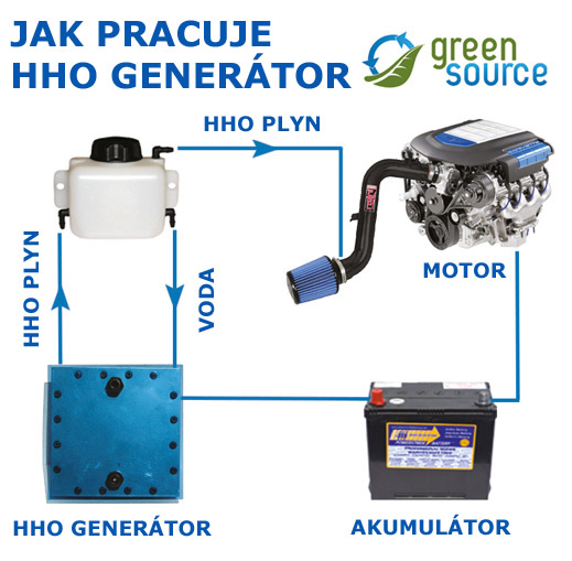 Princip generátoru vodního plynu HHO